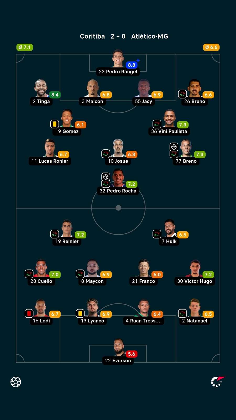 As notas dos jogadores titulares de Coritiba e Atlético-MG na partida