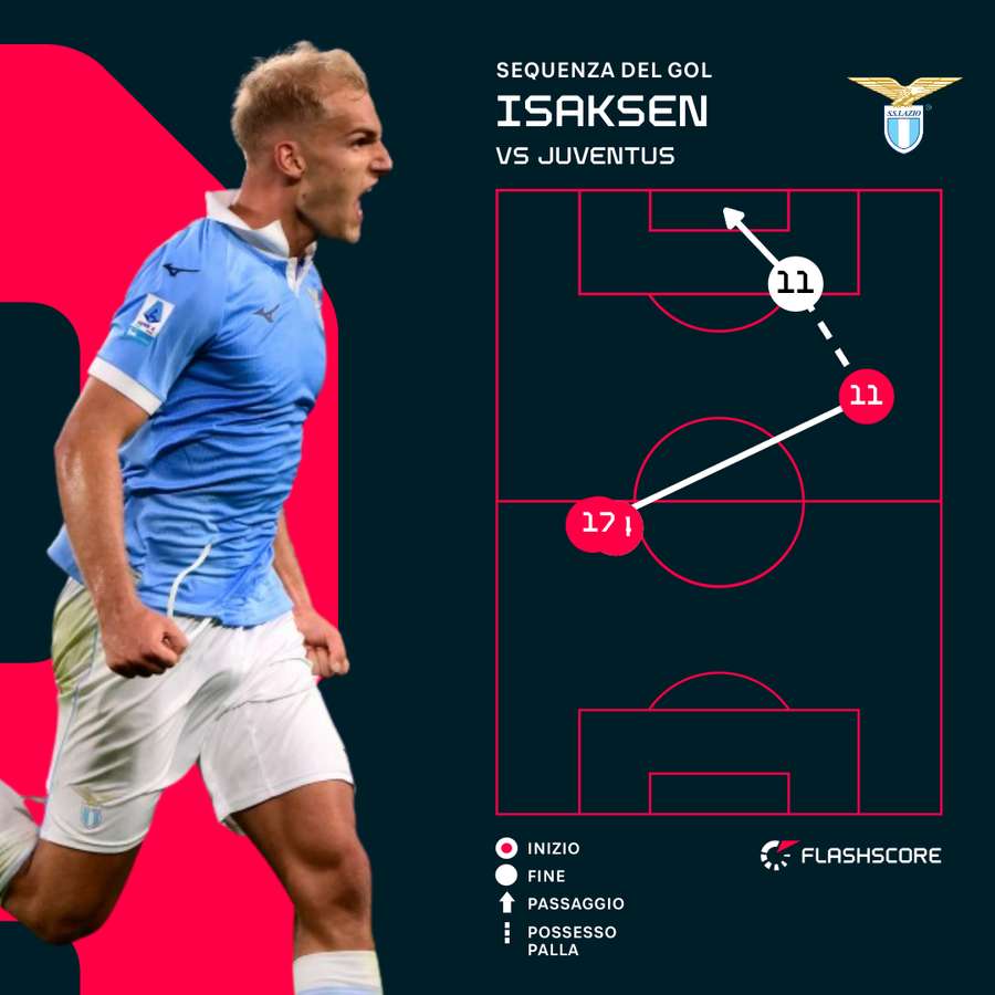 La sequenza del gol di Isaksen La sequenza del gol di Isaksen