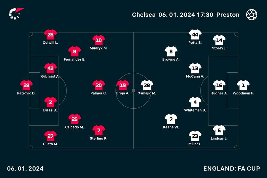 Starting XIs