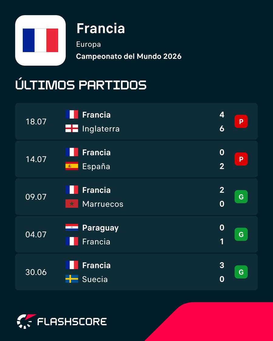 Los últimos partidos de Francia Los últimos partidos de Francia
