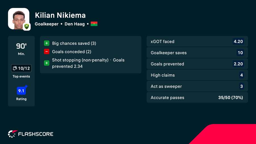 Kilian Nikiema's stats against FC Twente