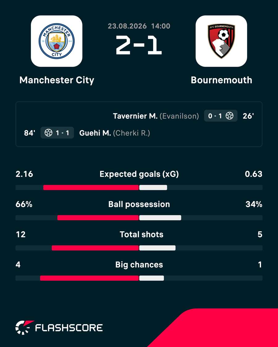 Match stats Match stats