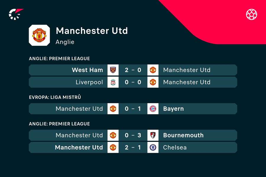 Poslední zápasy Manchesteru United.