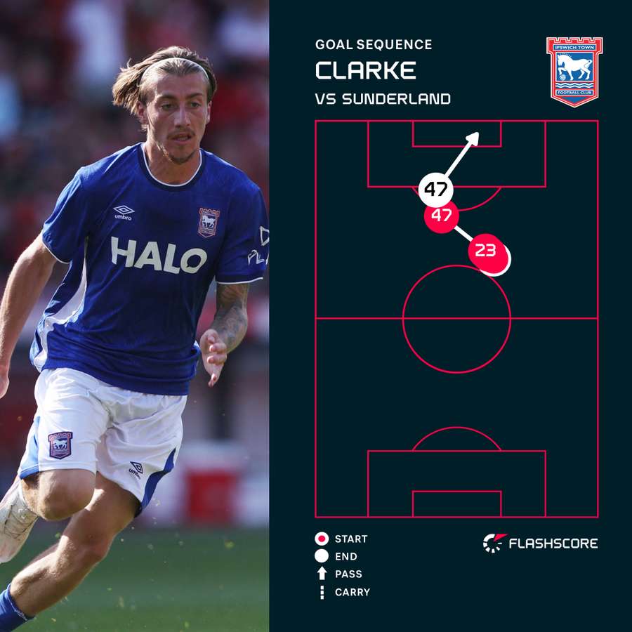 Clarke v Sunderland