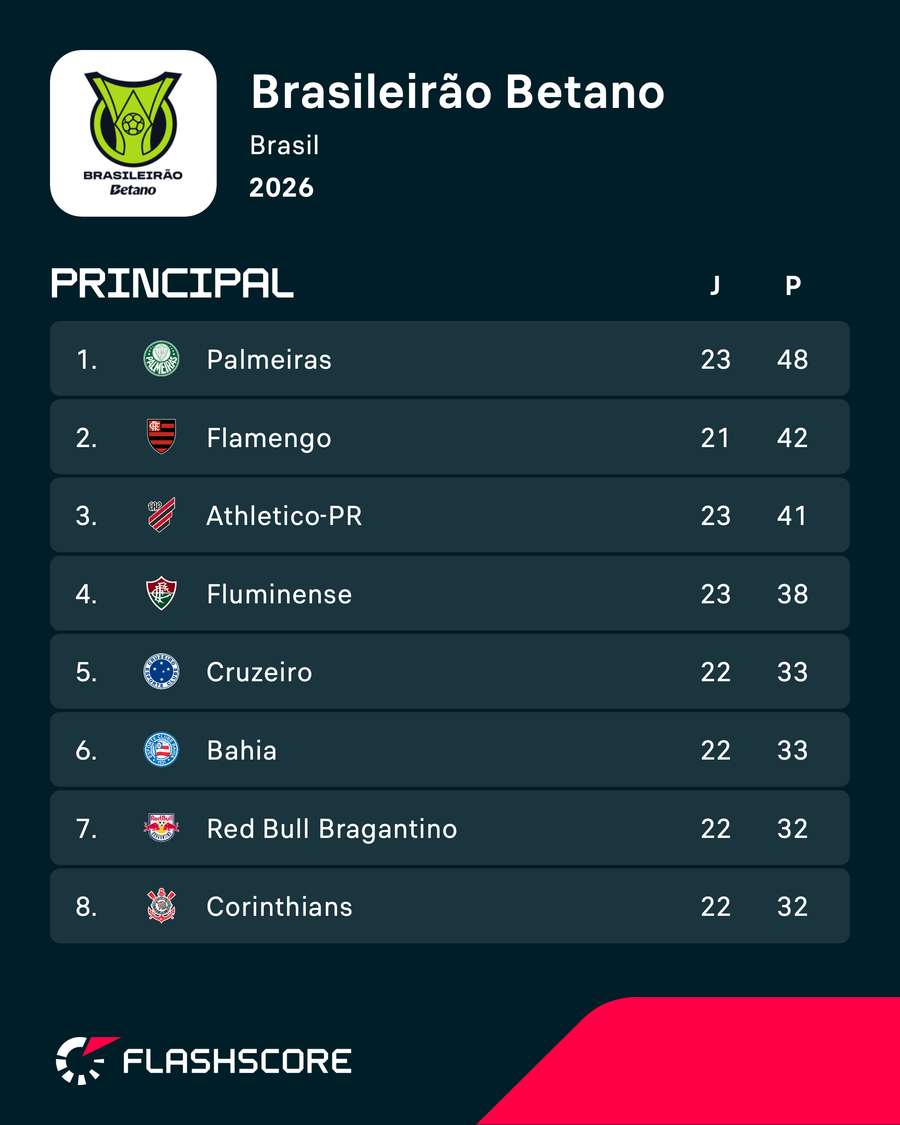 Athletico permanece no G3, enquanto o Bragantino é o sétimo colocado Athletico permanece no G3, enquanto o Bragantino é o sétimo colocado