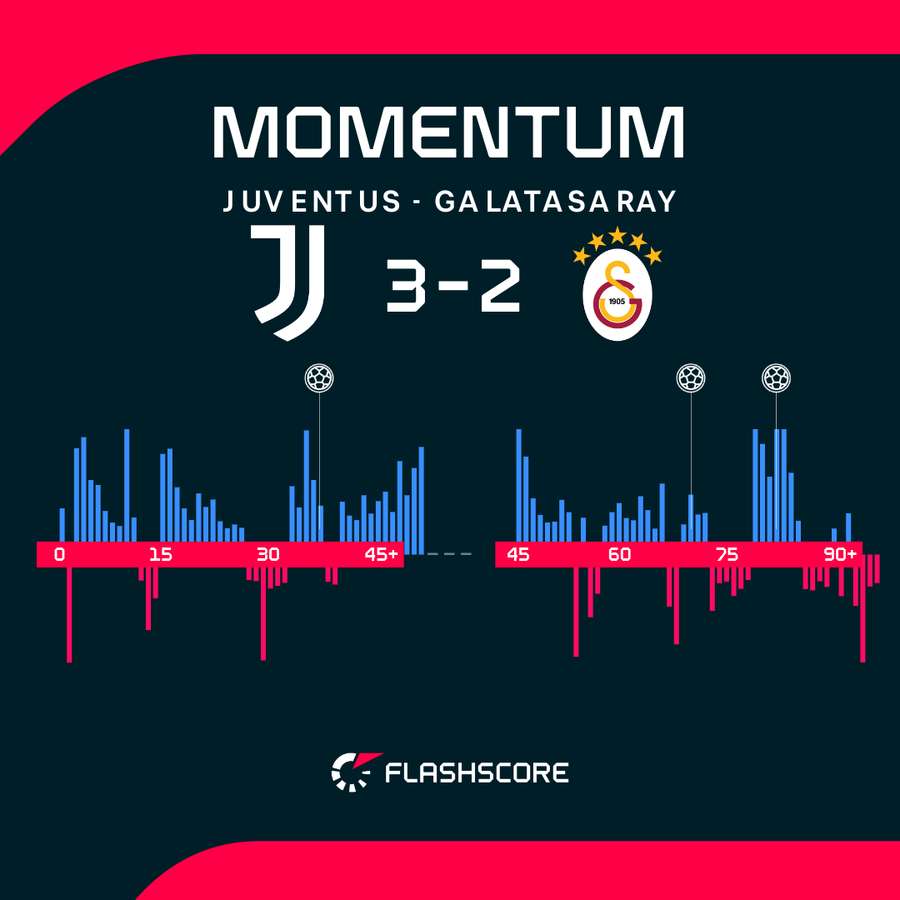 I 90 minuti della Juventus sono stati perfetti