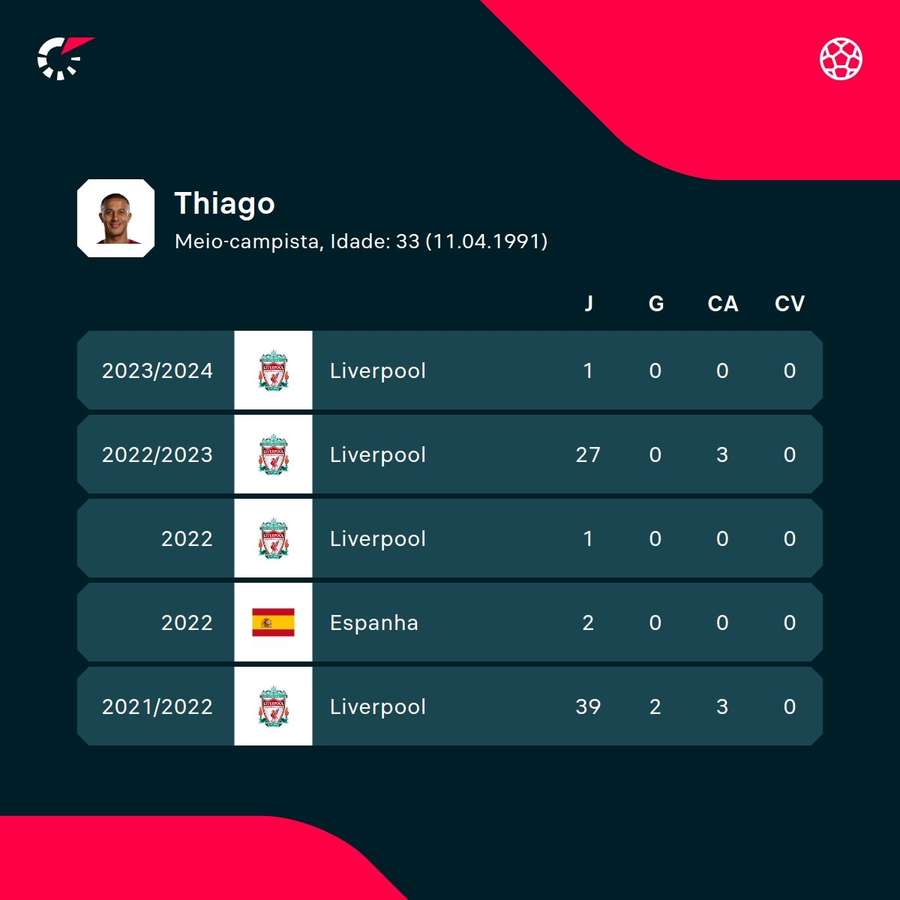 Os números de Thiago Alcântara nas últimas temporadas