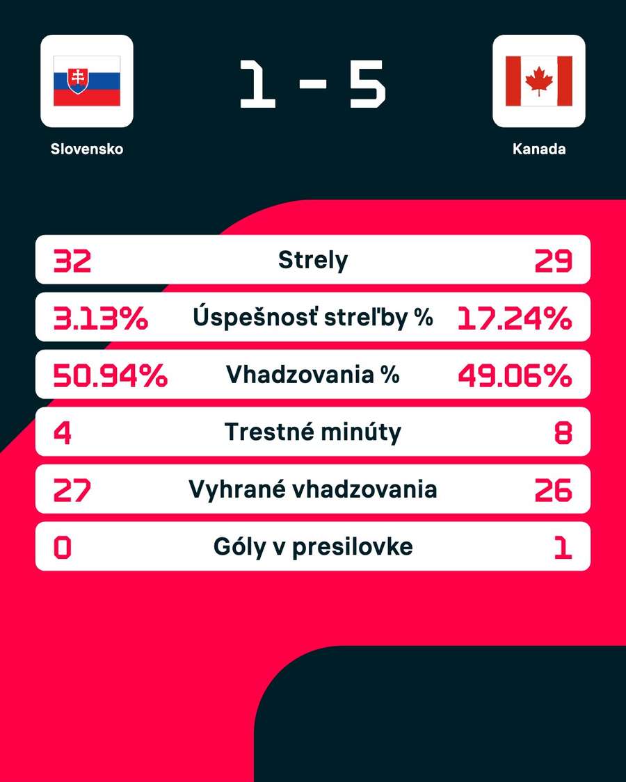 Štatistiky zápasu.