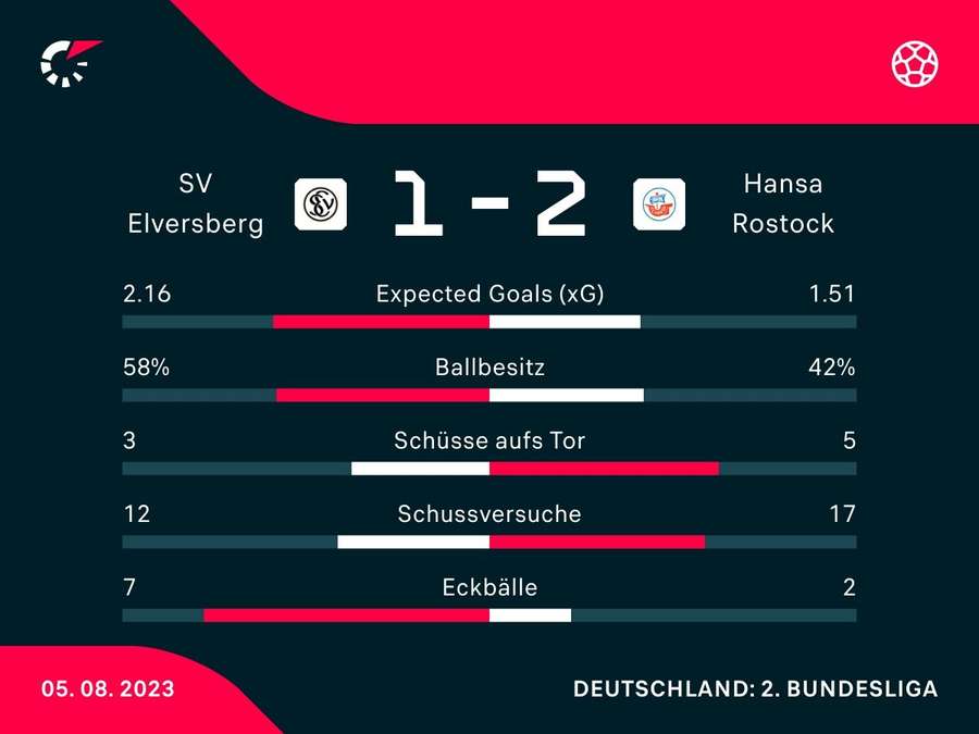 Spielstatistiken: Elversberg vs. Rostock