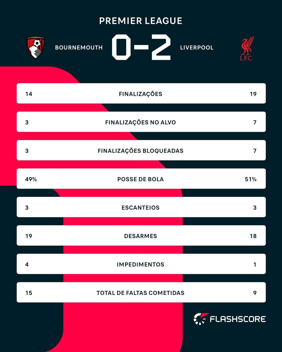 As estatísticas de Bournemouth 0x2 Liverpool