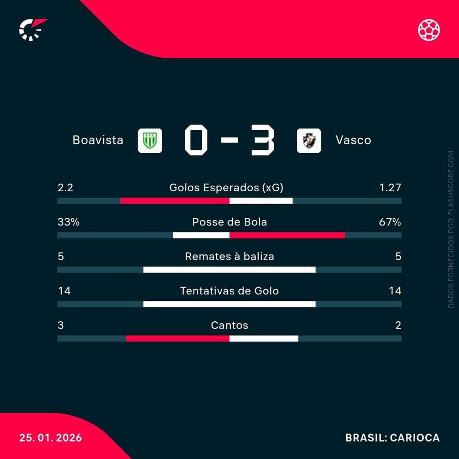 As principais estatísticas da partida