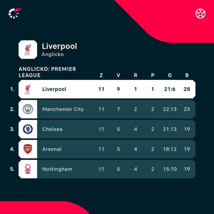 Liverpool je v Premier League na najvyššej priečke.