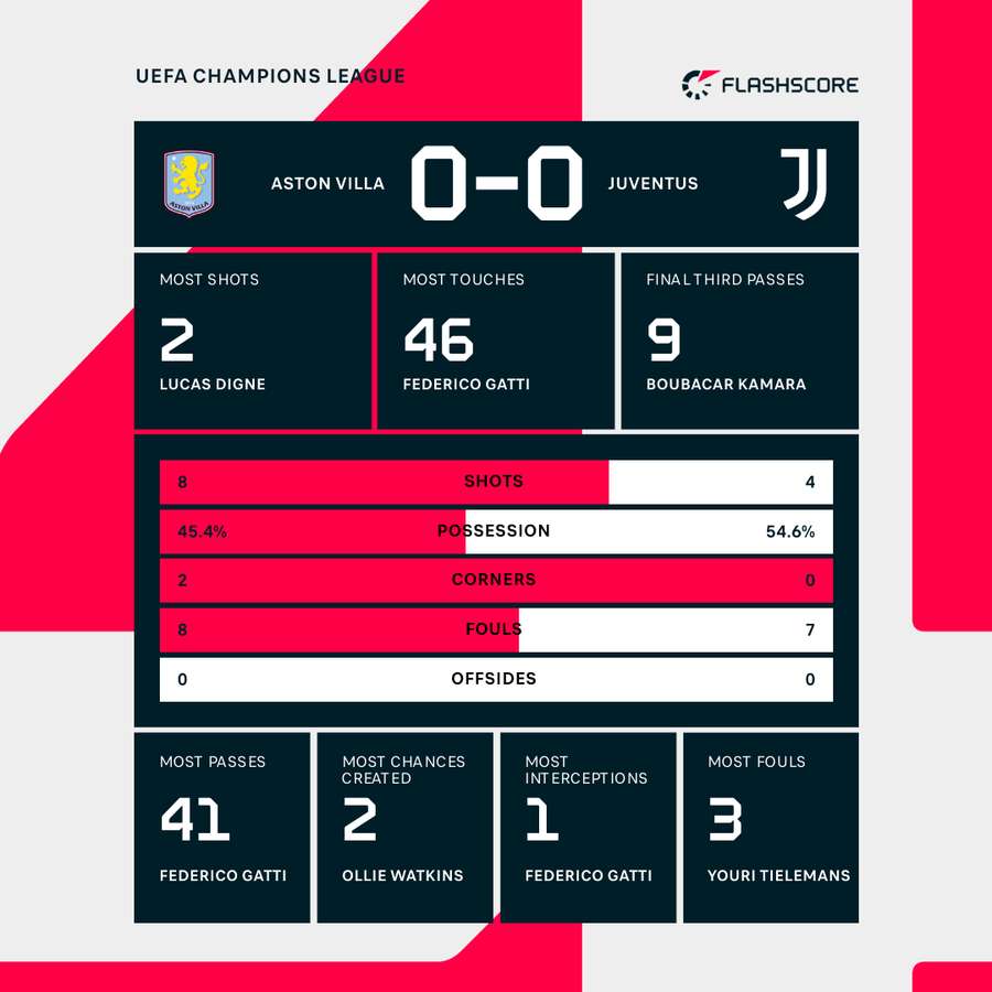 Key stats at the break
