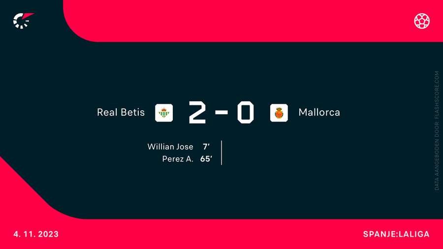 De uitslag bij Real Betis - Real Mallorca