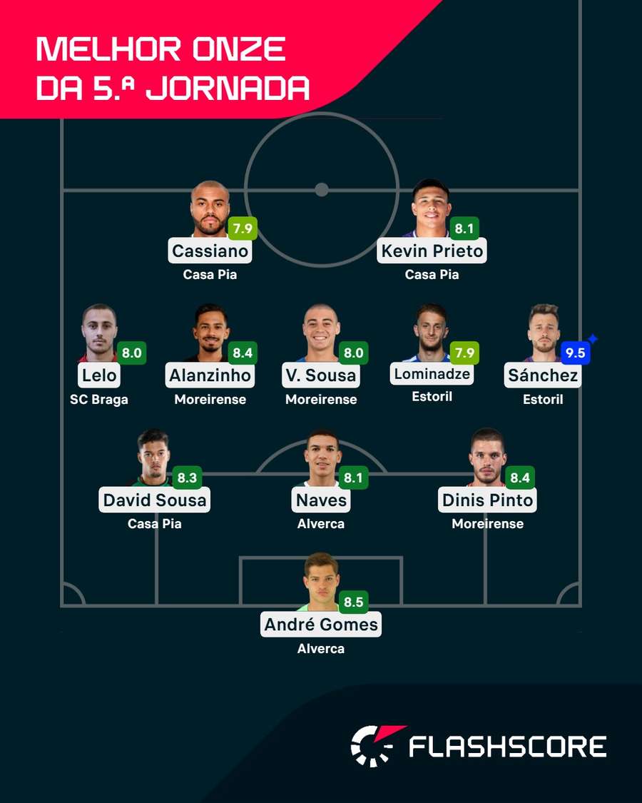 O melhor onze da 5.ª jornada O melhor onze da 5.ª jornada