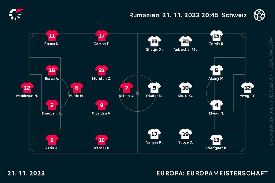 Aufstellungen Rumänien vs. Schweiz