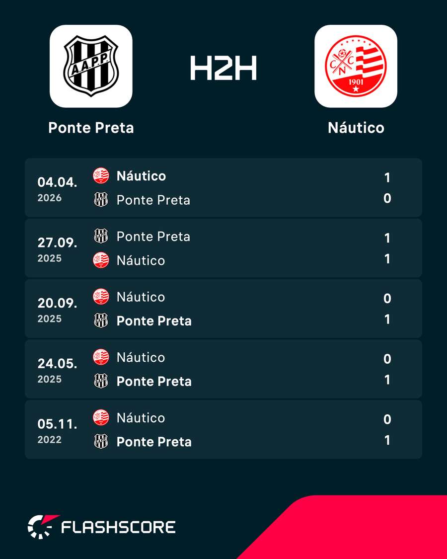 Os resultados dos últimos encontros entre Ponte Preta e Náutico Os resultados dos últimos encontros entre Ponte Preta e Náutico