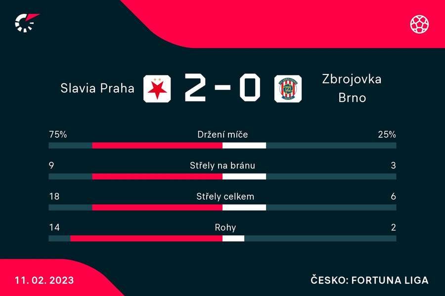 Vybrané statistiky zápasu Slavia – Brno