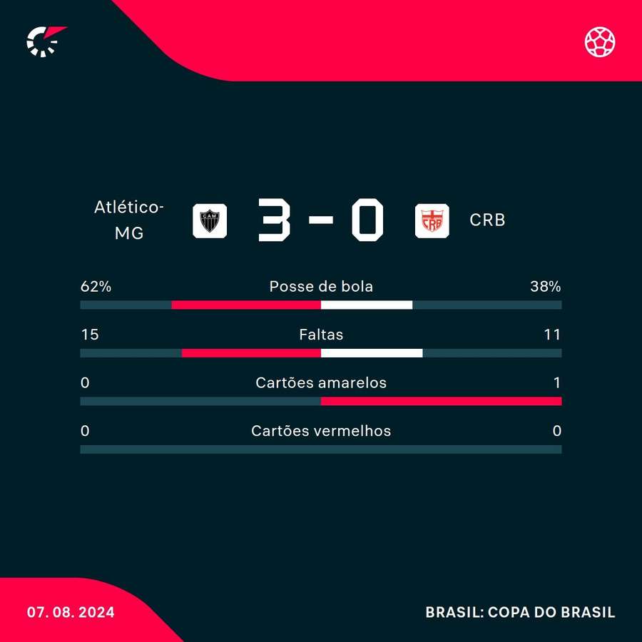 As estatísticas de Atlético-MG 3x0 CRB