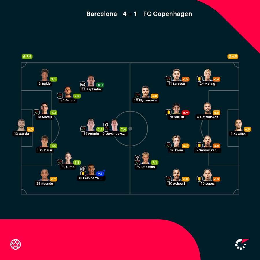 FC Barcelona - FC Copenhagen - Player Ratings