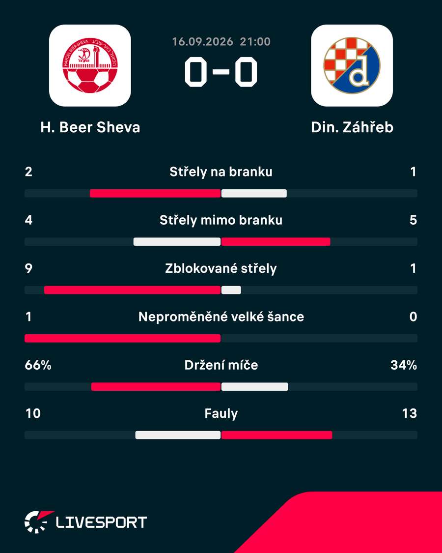 Statistiky zápasu. Statistiky zápasu.