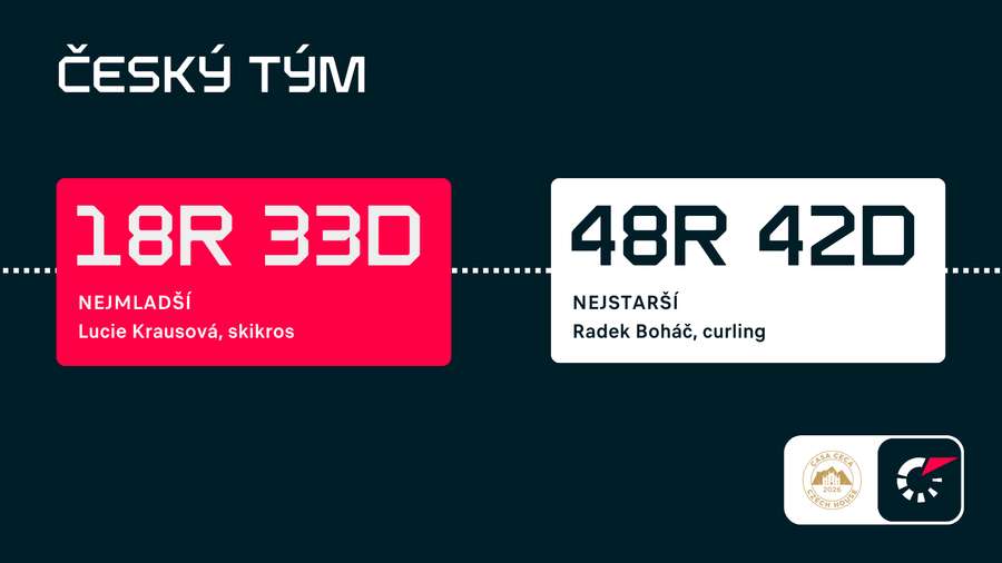 Rekordmani české výpravy. Rekordmani české výpravy.