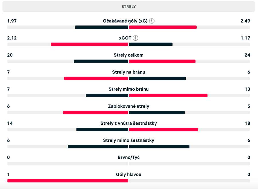 Nové štatistiky na Flashscore. Nové štatistiky na Flashscore.