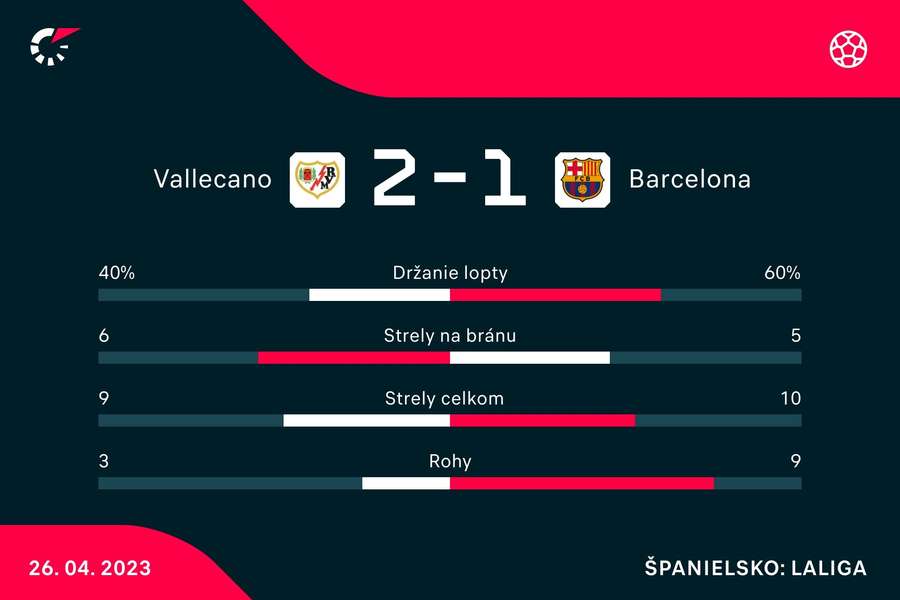 Štatistiky duelu Rayo Vallecano - Barcelona