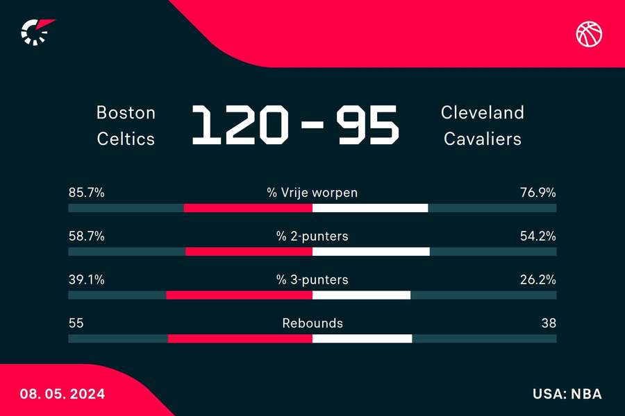Statistieken Celtics - Cavaliers