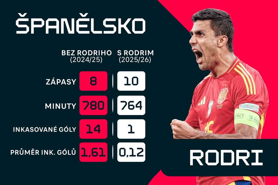 Rodri ve španělské reprezentaci Rodri ve španělské reprezentaci