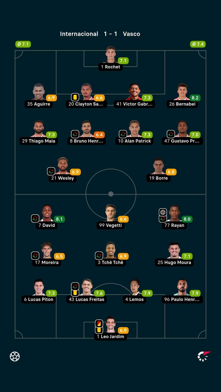 As notas dos jogadores titulares de Internacional e Vasco na partida