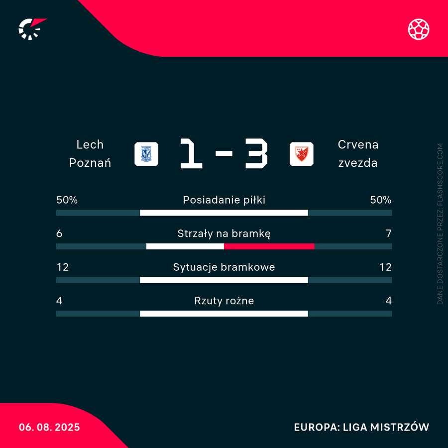 Statystyki po meczu Lech - Crvena zvezda Statystyki po meczu Lech - Crvena zvezda