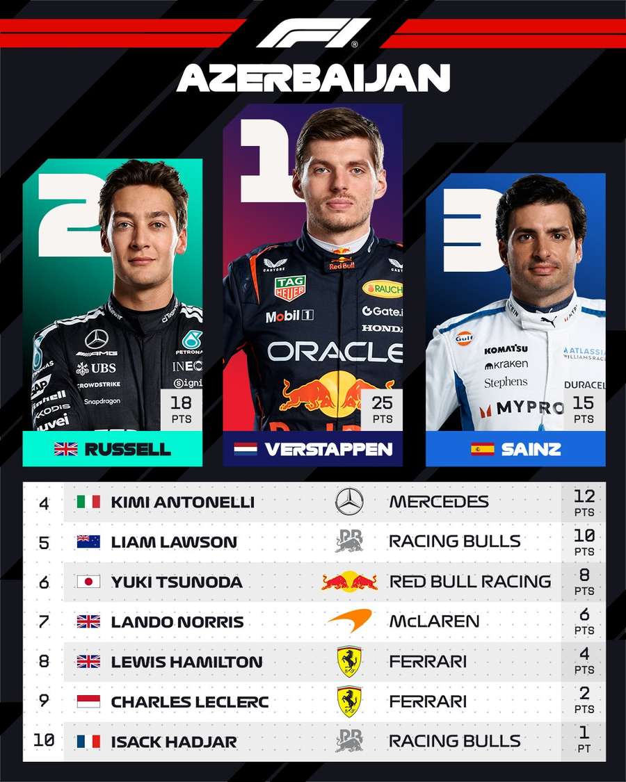 O Top 10 do GP do Azerbaijão de F1