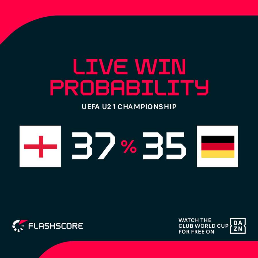 U21 European Championship Final conquest probability