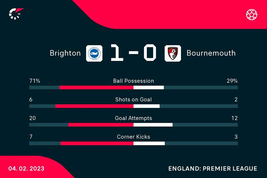 Key stats from the match