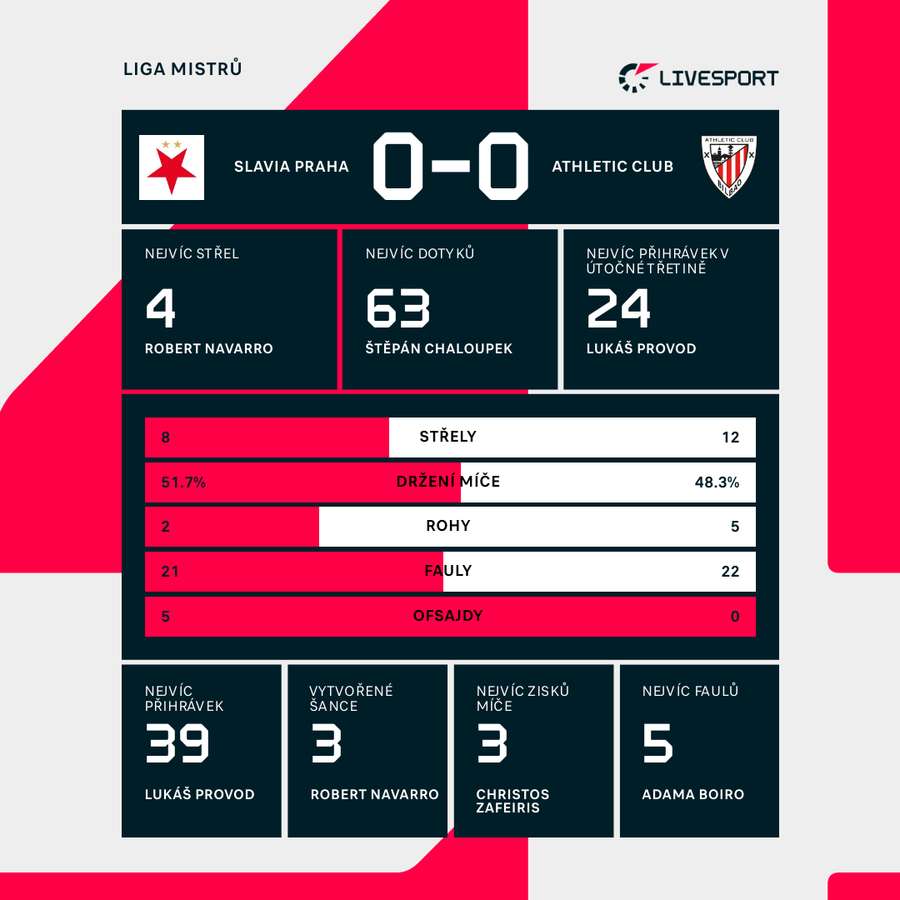 Statistiky zápasu. Statistiky zápasu.