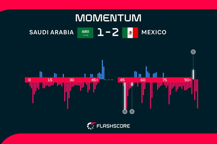 Mexiko hat das Spiel 90 Minuten dominiert