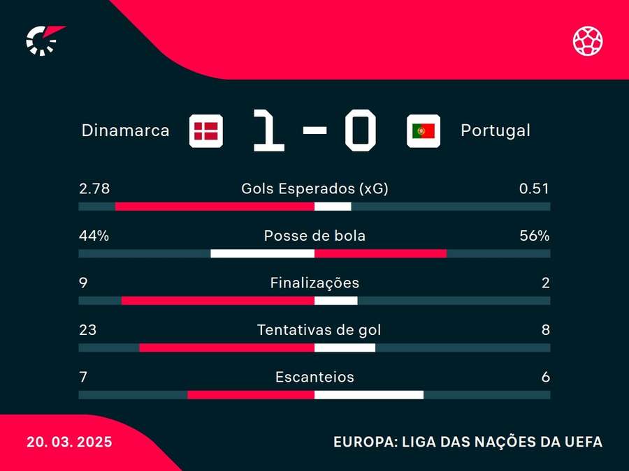 As estatísticas de Dinamarca x Portugal