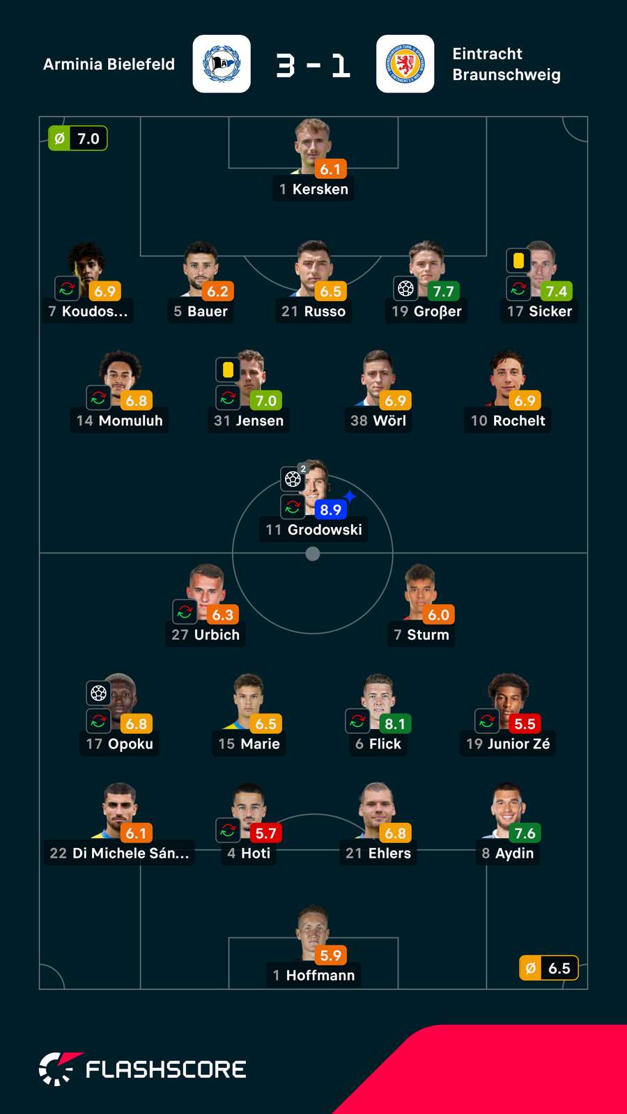 Spielernoten: Bielefeld vs. Braunschweig
