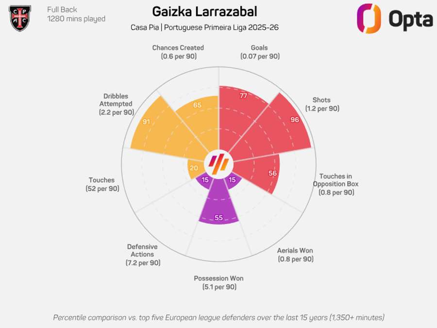 O gráfico de Larrazabal
