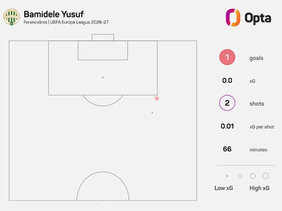 La carte xG de Yusuf La carte xG de Yusuf