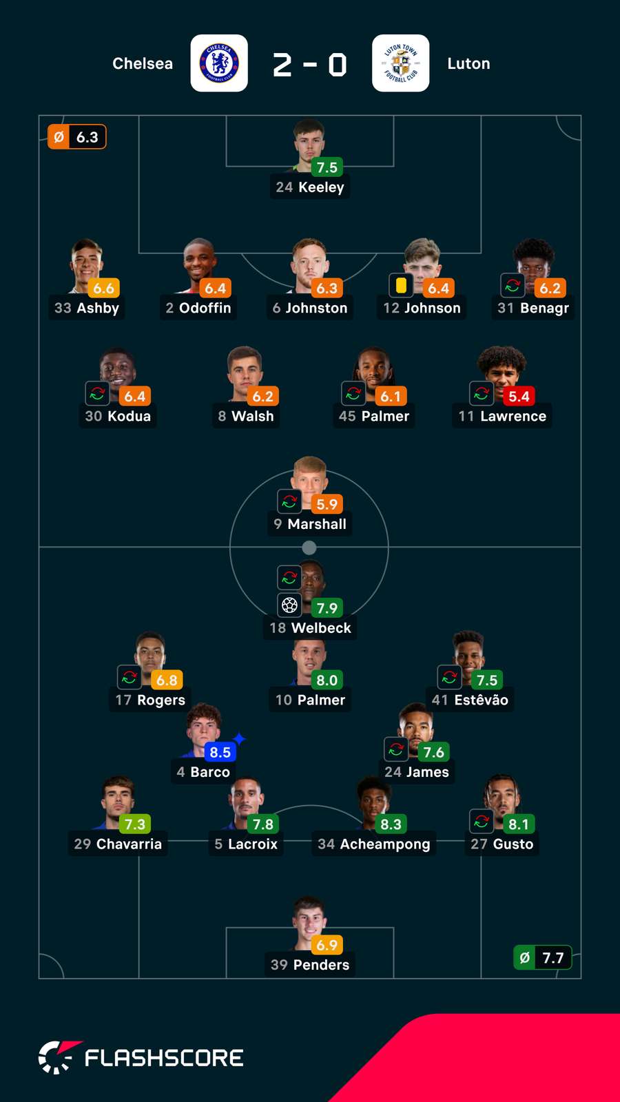 Notas dos jogadores Notas dos jogadores