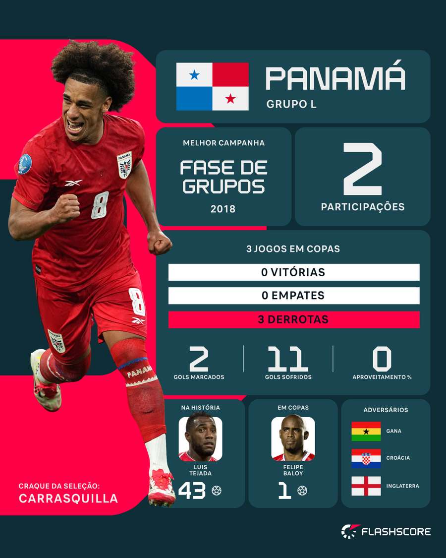 Números do Panamá em Copas