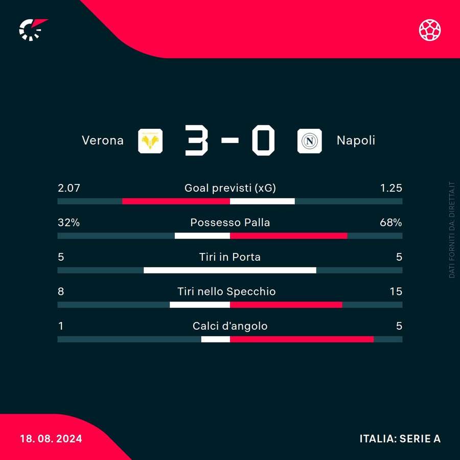 I numeri di Verona-Napoli