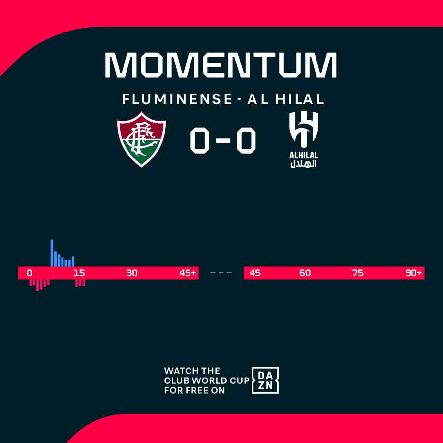 Das Momentum der Anfangsphase