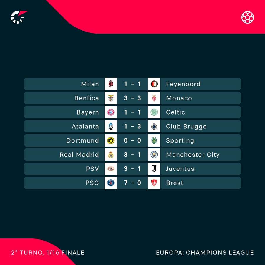 Resultados do playoff da Liga dos Campeões