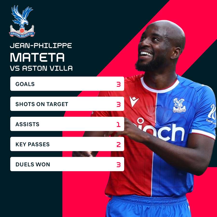 Jean-Philippe Mateta's stats against Aston Villa