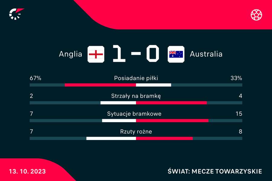 Wynik i statystyki meczu Anglia-Australia