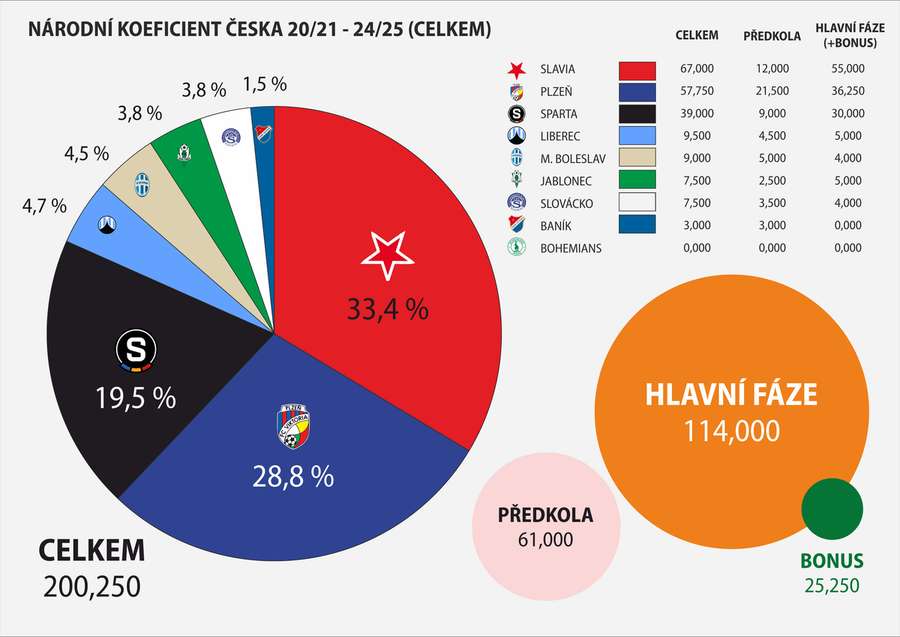 Jak české kluby přispívaly do národního koeficientu v poslední pětiletce.