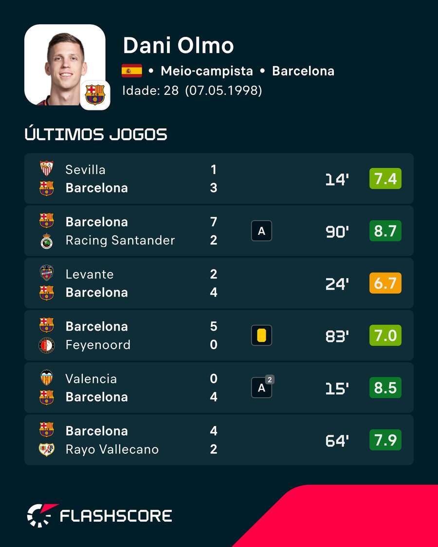 Últimos jogos de Olmo Últimos jogos de Olmo